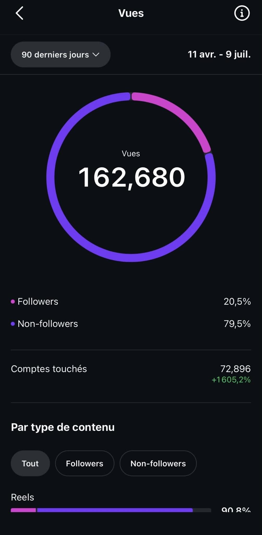 Léonard — Statistiques Instagram sur 90 jours — 162 680 vues, 72 896 comptes touchés