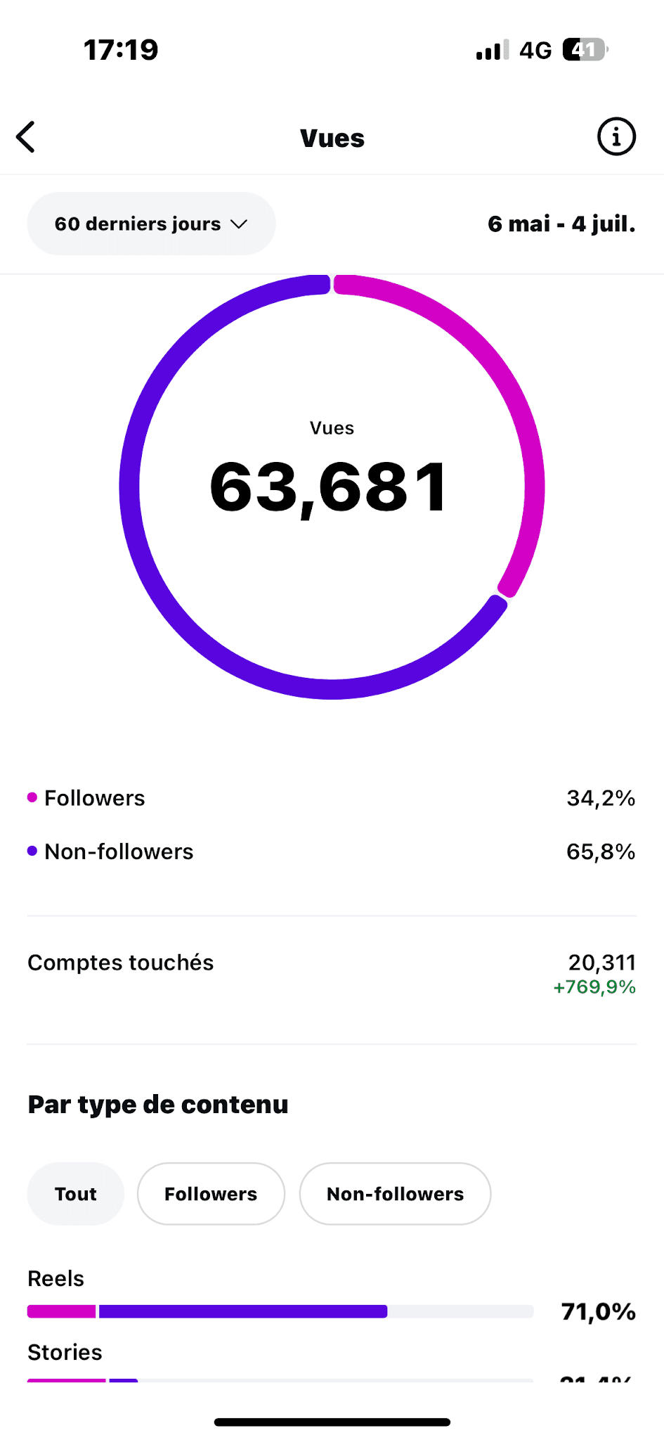 Malik — Statistiques du compte — 63 681 vues
