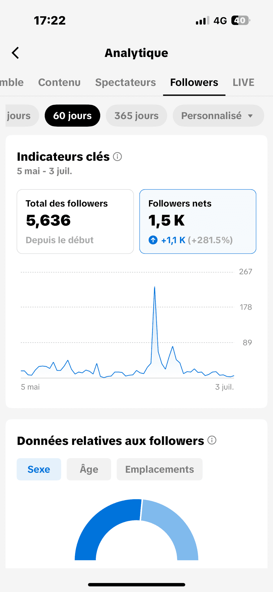 Malik — Évolution des indicateurs clés